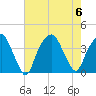 Southport tide chart for Sunday, August 6, 2023