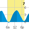 Southport tide chart for Monday, August 7, 2023
