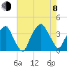 Southport tide chart for Tuesday, August 8, 2023