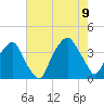 Southport tide chart for Wednesday, August 9, 2023