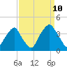 Southport tide chart for Sunday, September 10, 2023