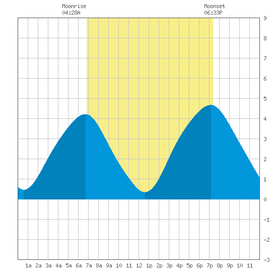 Southport tide chart for Tuesday, September 12, 2023