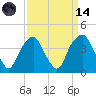 Southport tide chart for Thursday, September 14, 2023