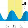 Southport tide chart for Monday, September 18, 2023