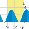 Southport tide chart for Friday, September 1, 2023