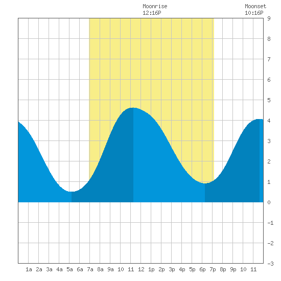 Southport tide chart for Wednesday, September 20, 2023