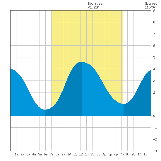 Southport tide chart for Thursday, September 21, 2023