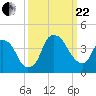 Southport tide chart for Friday, September 22, 2023