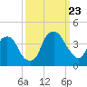 Southport tide chart for Saturday, September 23, 2023