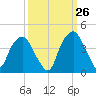 Southport tide chart for Tuesday, September 26, 2023