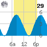 Southport tide chart for Friday, September 29, 2023