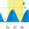 Southport tide chart for Saturday, September 2, 2023