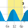 Southport tide chart for Sunday, September 3, 2023