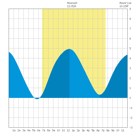 Southport tide chart for Monday, September 4, 2023