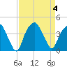 Southport tide chart for Monday, September 4, 2023