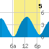 Southport tide chart for Tuesday, September 5, 2023