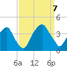 Southport tide chart for Thursday, September 7, 2023