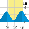 Southport tide chart for Tuesday, October 10, 2023