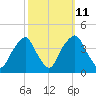 Southport tide chart for Wednesday, October 11, 2023