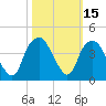 Southport tide chart for Sunday, October 15, 2023