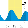 Southport tide chart for Tuesday, October 17, 2023