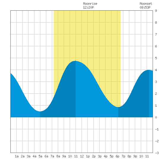 Southport tide chart for Thursday, October 19, 2023