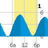 Southport tide chart for Sunday, October 1, 2023