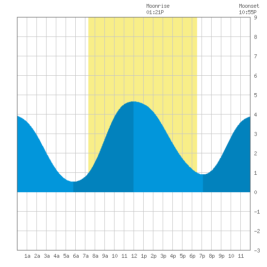 Southport tide chart for Friday, October 20, 2023