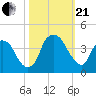 Southport tide chart for Saturday, October 21, 2023
