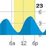Southport tide chart for Monday, October 23, 2023