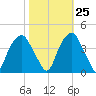Southport tide chart for Wednesday, October 25, 2023