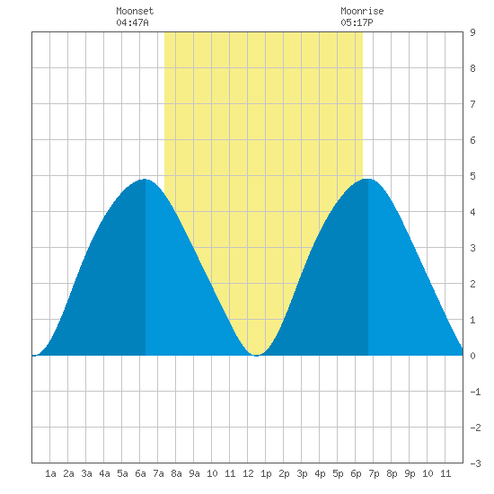 Southport tide chart for Thursday, October 26, 2023