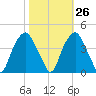 Southport tide chart for Thursday, October 26, 2023