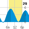 Southport tide chart for Sunday, October 29, 2023
