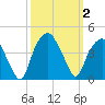 Southport tide chart for Monday, October 2, 2023