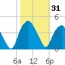 Southport tide chart for Tuesday, October 31, 2023