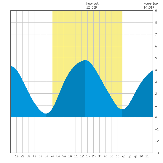 Southport tide chart for Wednesday, October 4, 2023