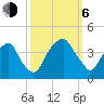 Southport tide chart for Friday, October 6, 2023