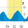 Southport tide chart for Saturday, October 7, 2023