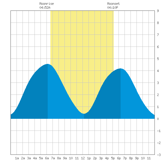 Southport tide chart for Saturday, November 11, 2023