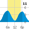 Southport tide chart for Saturday, November 11, 2023