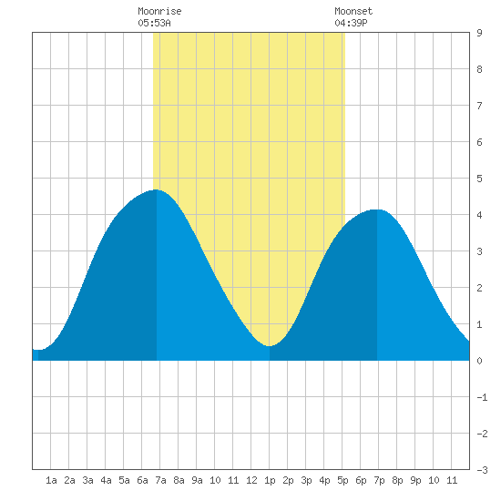 Southport tide chart for Sunday, November 12, 2023
