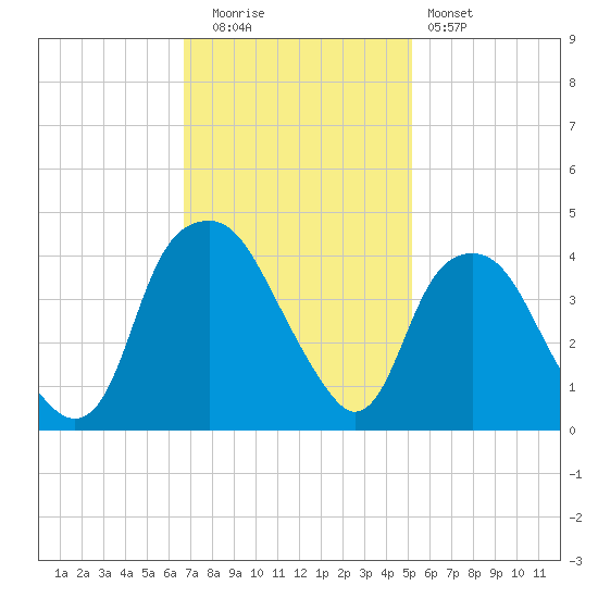 Southport tide chart for Tuesday, November 14, 2023