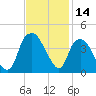 Southport tide chart for Tuesday, November 14, 2023
