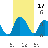Southport tide chart for Friday, November 17, 2023