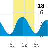 Southport tide chart for Saturday, November 18, 2023