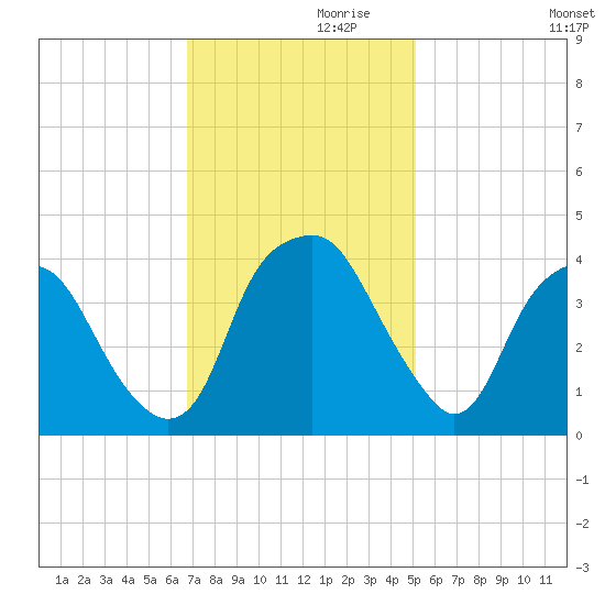 Southport tide chart for Sunday, November 19, 2023