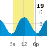 Southport tide chart for Sunday, November 19, 2023