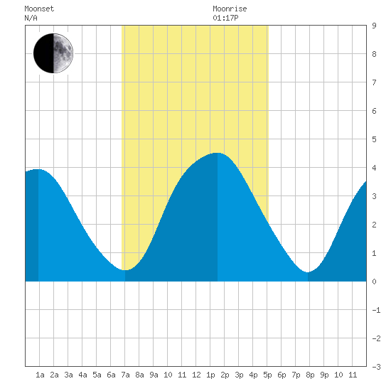 Southport tide chart for Monday, November 20, 2023