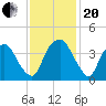 Southport tide chart for Monday, November 20, 2023